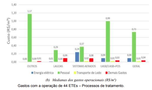Estudos de viabilidade são fundamentais para implantação de uma ETE produtiva e de menor custo