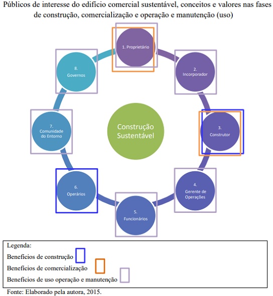 Certificações de sustentabilidade construtiva geram benefícios para todos os públicos de interesse