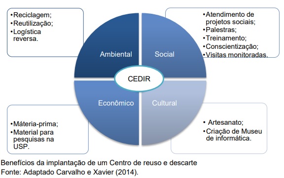 Centros descarte e reuso de lixo eletrônico em universidades trazem benefícios sociais e ambientais