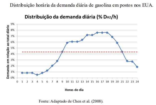 Hidrogênio produzido por uma fonte renovável apresenta vantagem ambiental e econômica