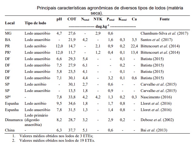 Potencial da aplicação do lodo de esgoto como adubo em atividades agrossilvipastoris