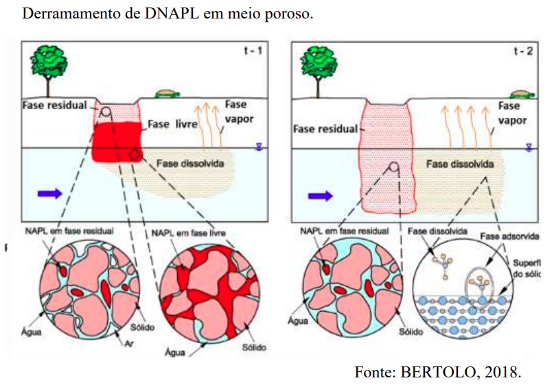Agente quelante pode ser aplicado em processo oxidativo com persulfato para tratar solos contaminados com creosoto