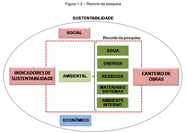 Indicadores contribuem para mensurar sustentabilidade em projetos de edificações