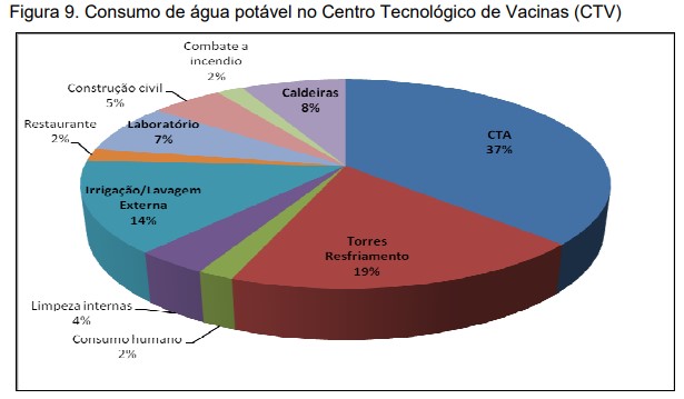 Reuso de água em indústrias é técnica sustentável para gerar economia de gastos