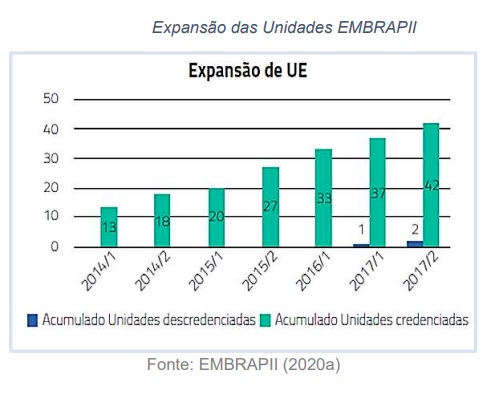 Criação da EMBRAPII viabilizou ambientes operacionais com produtividade e sustentabilidade