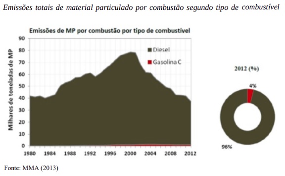 Alternativas ao combustível fóssil no transporte público beneficiam o planeta e a economia