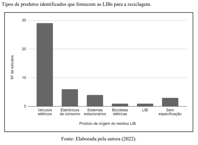 Reciclagem como alternativa para mitigar impactos ambientas de baterias de íon de lítio