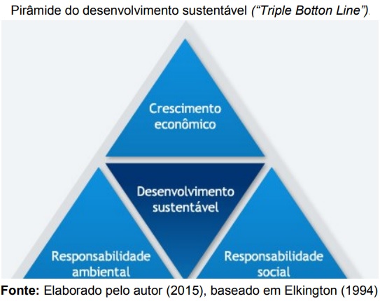 Conceitos de Desenvolvimento Sustentável e de Educação Ambiental