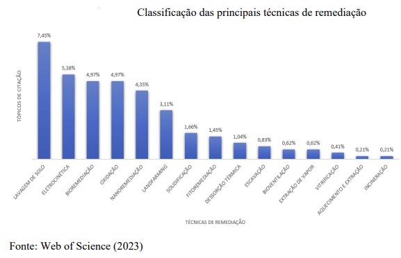 Uso da IA com lógica difusa para seleção da melhor técnica de remediação de uma área contaminada