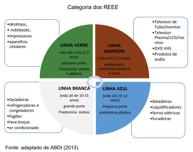 Papel da logística reversa na gestão de resíduos de equipamentos elétricos e eletrônicos