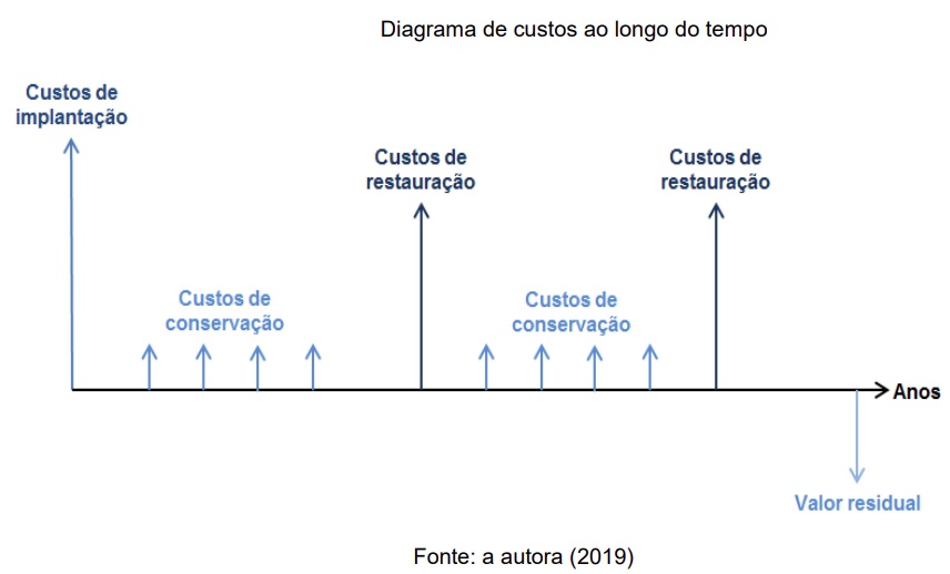 Análise do custo de ciclo de vida do pavimento melhora a sustentabilidade de rodovias
